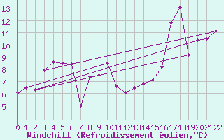 Courbe du refroidissement olien pour Drogden