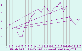 Courbe du refroidissement olien pour Hekkingen Fyr