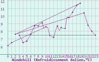 Courbe du refroidissement olien pour Casement Aerodrome