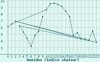 Courbe de l'humidex pour Nyon-Changins (Sw)