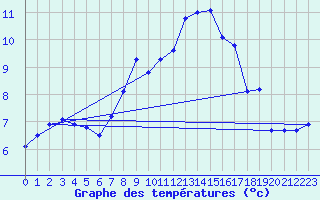 Courbe de tempratures pour Herstmonceux (UK)