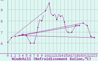 Courbe du refroidissement olien pour Scilly - Saint Mary