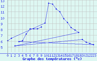 Courbe de tempratures pour Besanon (25)