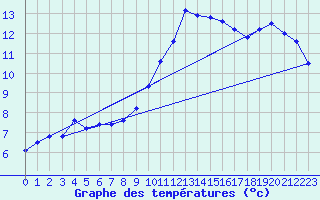 Courbe de tempratures pour Oehringen