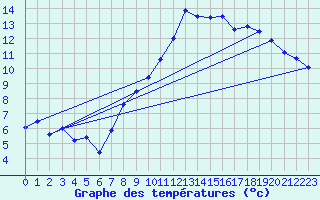 Courbe de tempratures pour Sgur-le-Chteau (19)