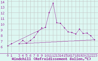 Courbe du refroidissement olien pour Helligvaer Ii