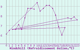 Courbe du refroidissement olien pour Norderney