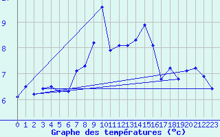 Courbe de tempratures pour Guetsch