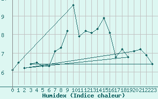 Courbe de l'humidex pour Guetsch