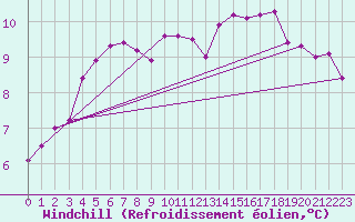 Courbe du refroidissement olien pour Landivisiau (29)