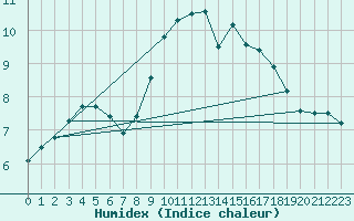 Courbe de l'humidex pour Lannion (22)