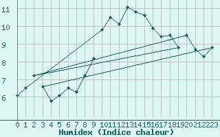 Courbe de l'humidex pour Oron (Sw)