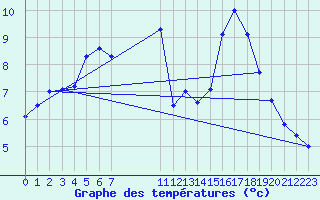 Courbe de tempratures pour Bagaskar