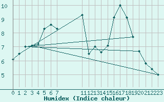 Courbe de l'humidex pour Bagaskar