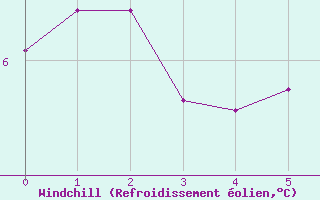 Courbe du refroidissement olien pour Bolungavik