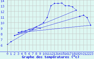 Courbe de tempratures pour Montlimar (26)