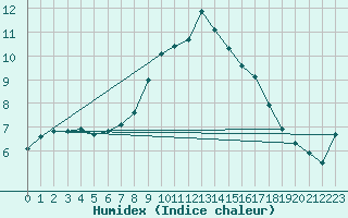 Courbe de l'humidex pour Plauen