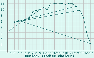 Courbe de l'humidex pour Inari Vayla