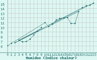 Courbe de l'humidex pour Grambow-Schwennenz