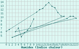 Courbe de l'humidex pour Penhas Douradas