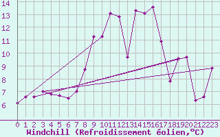 Courbe du refroidissement olien pour Harburg