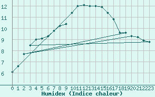 Courbe de l'humidex pour Johnstown Castle