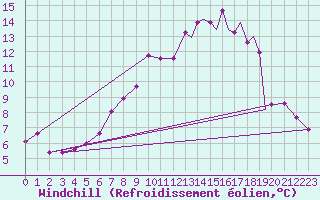 Courbe du refroidissement olien pour Leeming