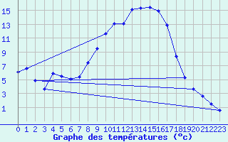 Courbe de tempratures pour Figari (2A)