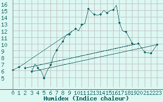 Courbe de l'humidex pour Guernesey (UK)