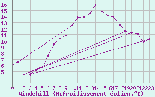 Courbe du refroidissement olien pour Michelstadt-Vielbrunn