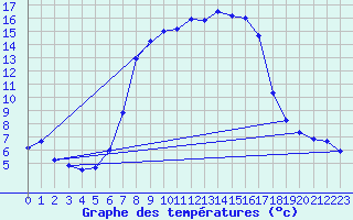 Courbe de tempratures pour Heino Aws