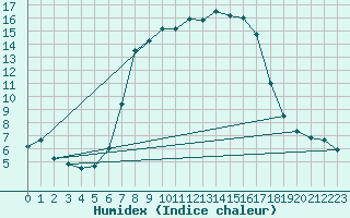 Courbe de l'humidex pour Heino Aws