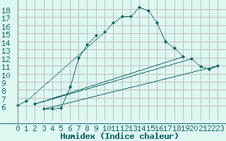 Courbe de l'humidex pour Churanov