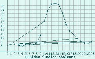 Courbe de l'humidex pour Kocevje