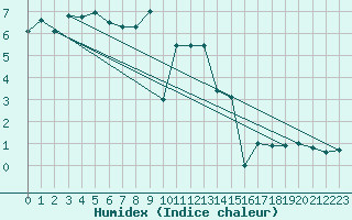 Courbe de l'humidex pour Hoherodskopf-Vogelsberg