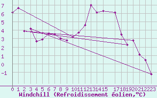 Courbe du refroidissement olien pour Kleine-Brogel (Be)