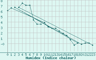 Courbe de l'humidex pour Chopok