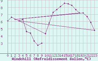 Courbe du refroidissement olien pour Saint-Maximin-la-Sainte-Baume (83)