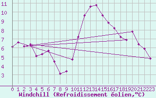 Courbe du refroidissement olien pour Cabo Vilan