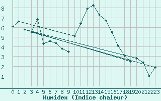 Courbe de l'humidex pour Chteau-Chinon (58)