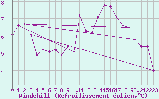 Courbe du refroidissement olien pour Metz (57)