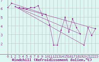 Courbe du refroidissement olien pour Ploumanac