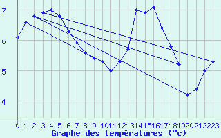 Courbe de tempratures pour Baye (51)