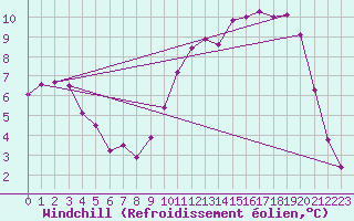 Courbe du refroidissement olien pour Chailles (41)