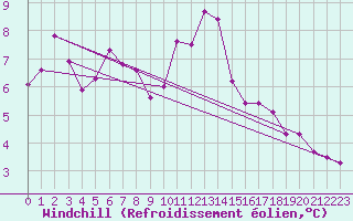 Courbe du refroidissement olien pour Ouessant (29)