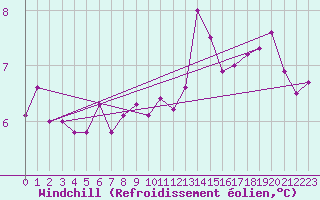 Courbe du refroidissement olien pour Malin Head