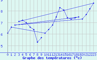 Courbe de tempratures pour Stabroek