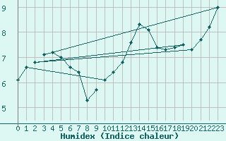 Courbe de l'humidex pour Stabroek