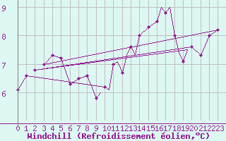 Courbe du refroidissement olien pour Sandnessjoen / Stokka