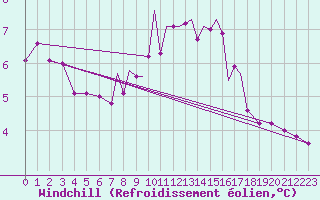 Courbe du refroidissement olien pour Scilly - Saint Mary
